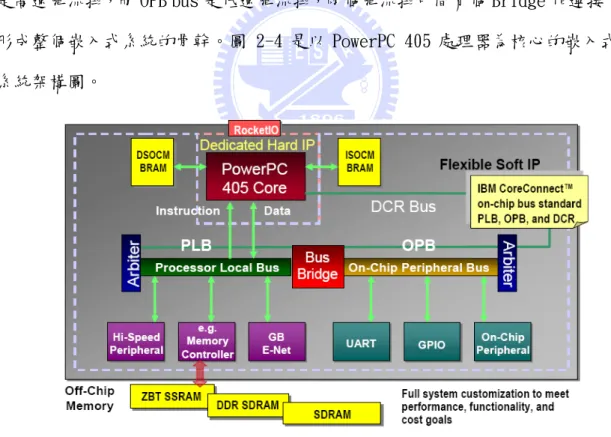 圖 2-5 以 PowerPC 405 為核心的嵌入式系統架構 