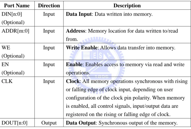 表  3-2    Single-Port Block Memory V6.1 IP Core Pinout 