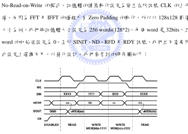 圖 3-9 No-Read-on-Write Mode Waveform 