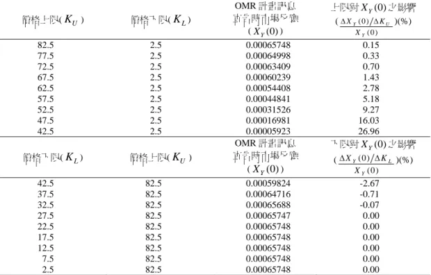 表 1  區間價格對 OMR 計畫訊息宣告時市場反應之影響  價格上限( K U )  價格下限( K L )  OMR 計畫訊息  宣告時市場反應  ( X Y (0) )  上限對 X Y (0) 之影響 (( 0 )(0 )YUYXKX)(%)  82.5  2.5  0.00065748   0.15   77.5  2.5  0.00064998   0.33   72.5  2.5  0.00063409   0.70   67.5  2.5  0.00060239   1.43   62.