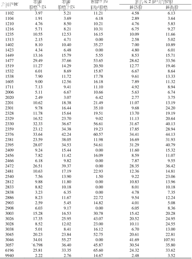 表 3  平均買回價格不包含於理論區間價格內之樣本  公司代號  理論  價格下限  理論  價格上限  實際平均 買回價格  宣告後 2 個月內股價 最低價  最高價  1102  3.97   5.21   11.21   4.58   6.13   1104  1.91   3.69   6.18   2.89   3.64   1210  4.76   8.50   10.21   4.76   5.83   1216  5.71   8.21   10.31   6.75   9.27   123