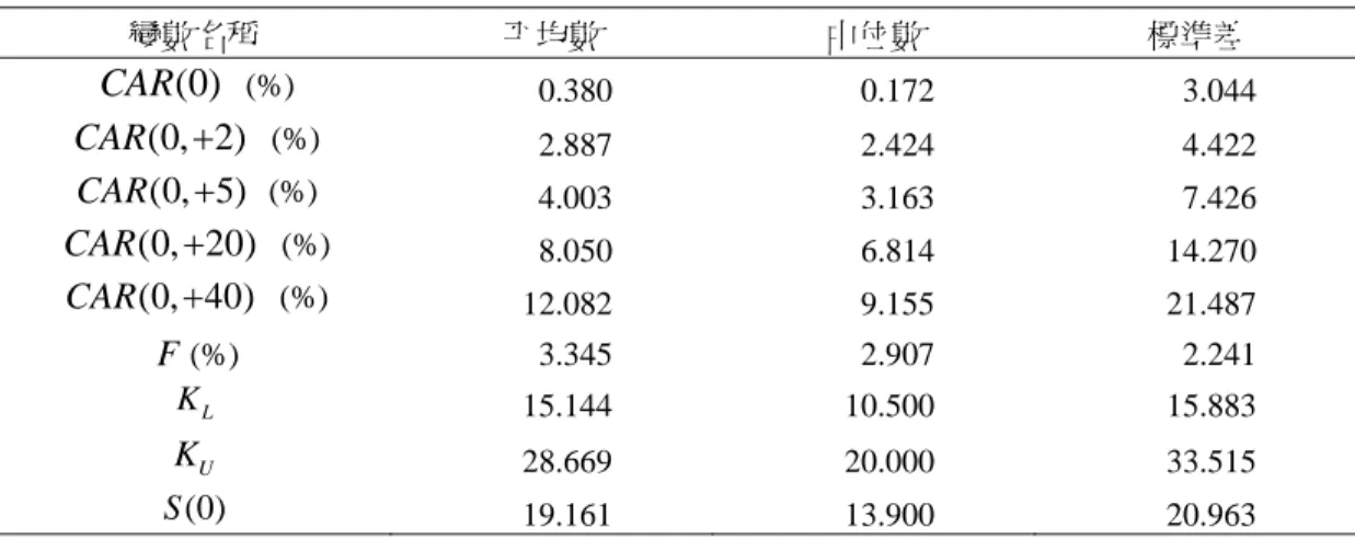 表 4 是樣本公司的敘述統計。 CAR (0) 平均數為 0.380%，  CAR (0, 2)  平均數為 2.887%，