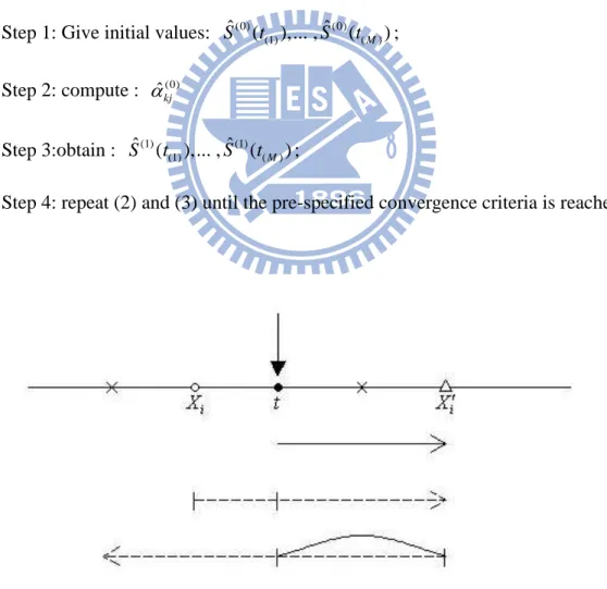 Figure 2.3 Self –consistency for double censored data 