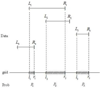 Figure 2.4 Construction of the mass interval censored data and the idea of self  consistency