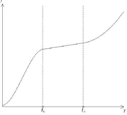 Figure 5.1.    An example of  s t ( ) . Here  t (1)  4   and t (2)  8 . The polynomials      from left to right are  -x +6x + x - 2432 , x +8 and  x -15x +722 , respectively