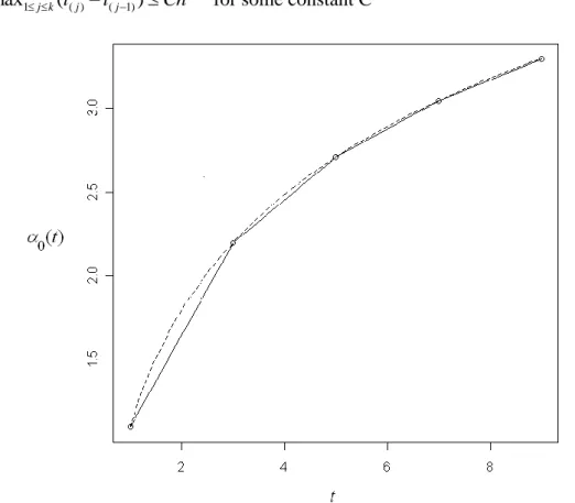 Figure 5.2. The curve of  α (t) 0 (dashed line) and its approximate    function(real line)