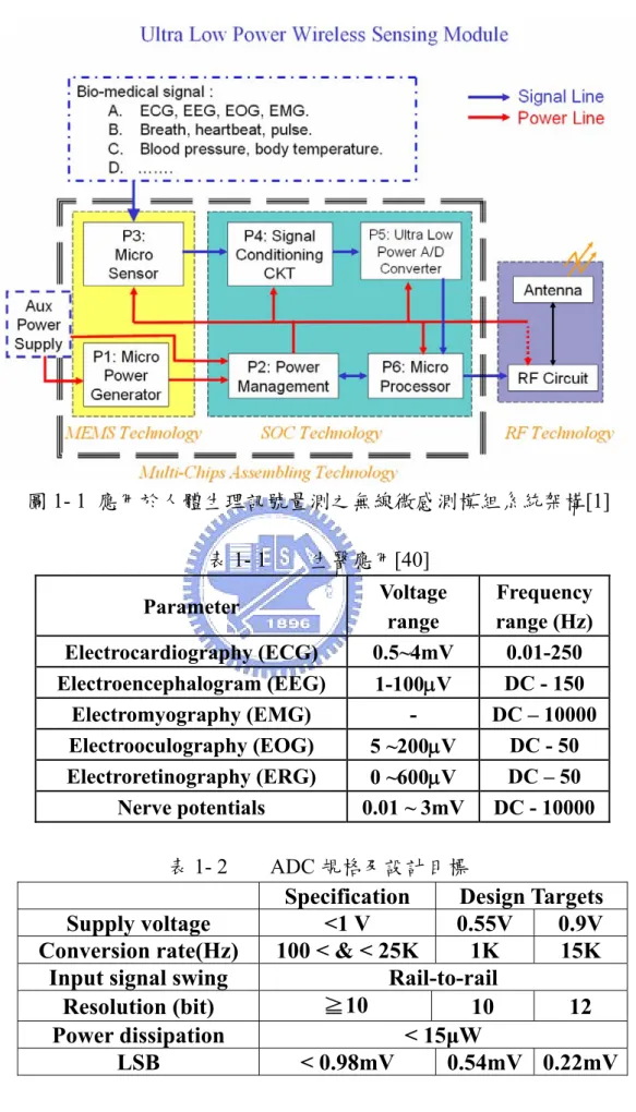 圖 1- 1  應用於人體生理訊號量測之無線微感測模組系統架構[1]  表 1- 1    生醫應用[40]  Parameter  Voltage  range  Frequency range (Hz)  Electrocardiography (ECG) 0.5~4mV 0.01-250  Electroencephalogram (EEG)  1-100μV  DC - 150  Electromyography (EMG)  -  DC – 10000 Electrooculography (EO