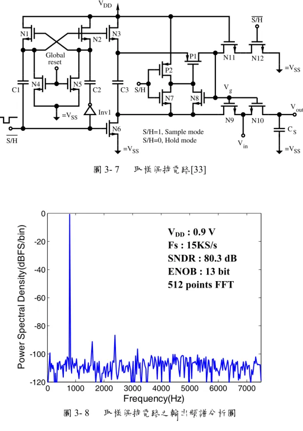 圖 3- 8   取樣保持電路之輸出頻譜分析圖 VDD : 0.9 V Fs : 15KS/s  SNDR : 80.3 dB ENOB : 13 bit 512 points FFT 