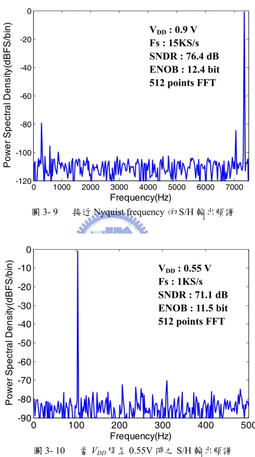 圖 3- 9   接近 Nyquist frequency 的 S/H 輸出頻譜  0 100 200 300 400 500-90-80-70-60-50-40-30-20-100 Frequency(Hz)