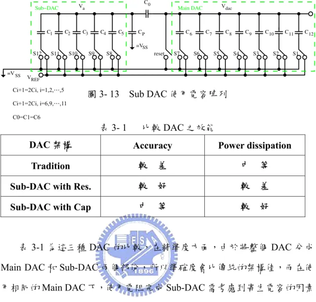 表 3-1 為這三種 DAC 的比較，在精準度方面，由於將整個 DAC 分成 Main DAC 和 Sub-DAC 兩個部份，所以準確度會比傳統的架構佳，而在使 用相同的 Main DAC 下，使用電阻完成 Sub-DAC 需考慮到寄生電容的因素 較少，所以比使用電容來完成 Sub-DAC 的精準度還好，而在功率消耗方面， 因為全部採用電容完成的 DAC 功率消耗會較低，又在使用相同的單位電容 的條件下，總電容值越小則功率消耗越低，所以整體表現最佳的為 Sub-DAC 使用電容的方式來完成。 