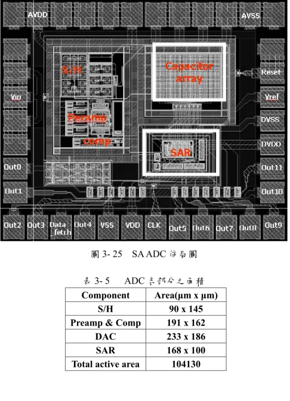 圖 3- 25  SA ADC 佈局圖  表 3- 5   ADC 各部分之面積  Component Area(μm x μm) 