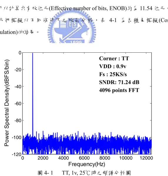 圖 4- 1   TT, 1v, 25℃時之頻譜分析圖 Corner : TT VDD : 0.9v Fs : 25KS/s  SNDR: 71.24 dB 4096 points FFT 
