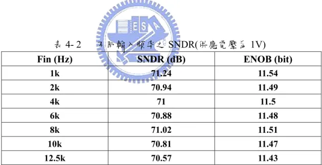 表 4- 2   不同輸入頻率之 SNDR(供應電壓為 1V) 