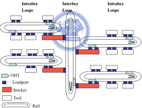 Figure 1. Top View of An OHT Configuration 
