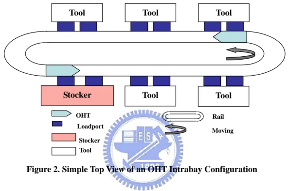 Figure 2. Simple Top View of an OHT Intrabay Configuration 
