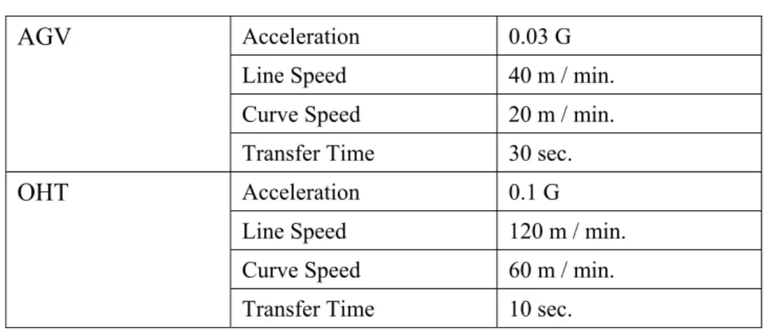 Table 2. Comparison between AGV and OHT 