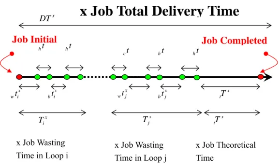 Figure 6. The Relationship of Time Notations 