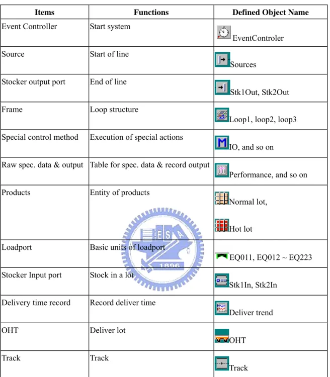 Table 3. Objects in the eM-Plant Simulation Model 