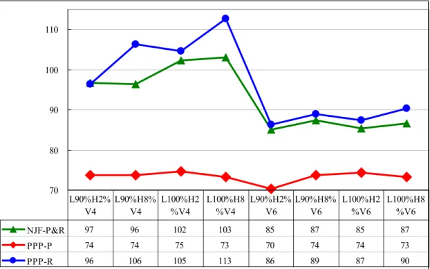 Figure 10. Simulation Average Results in Different Configurations (in seconds) 