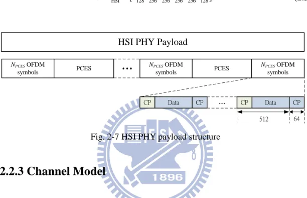 Fig. 2-7 HSI PHY payload structure 