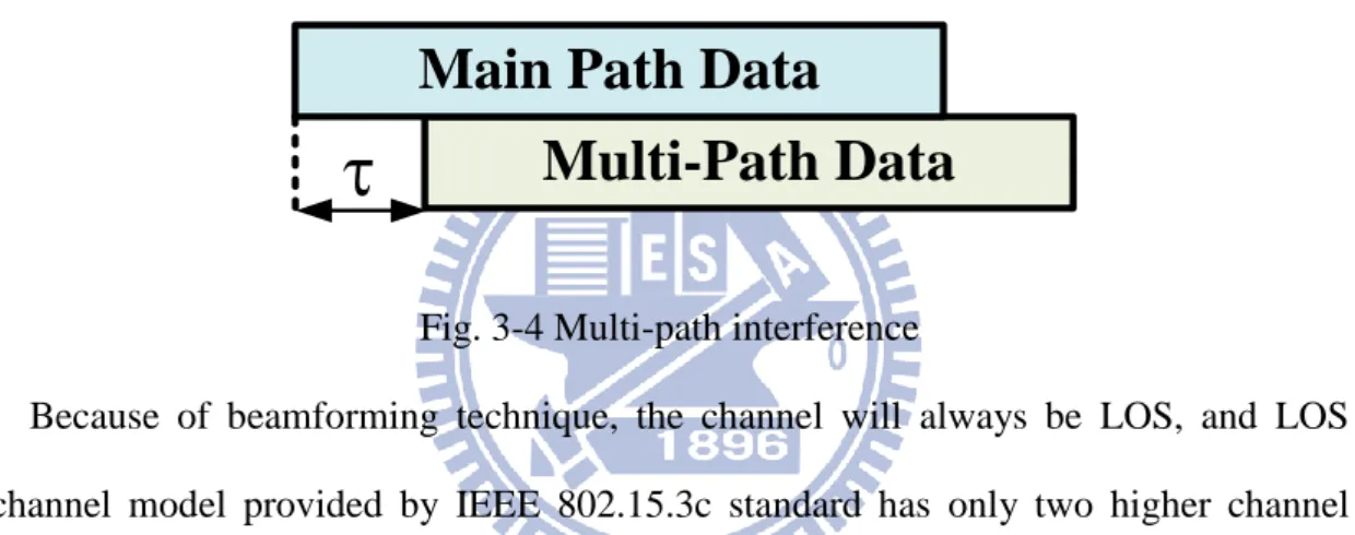 Fig. 3-4 Multi-path interference 