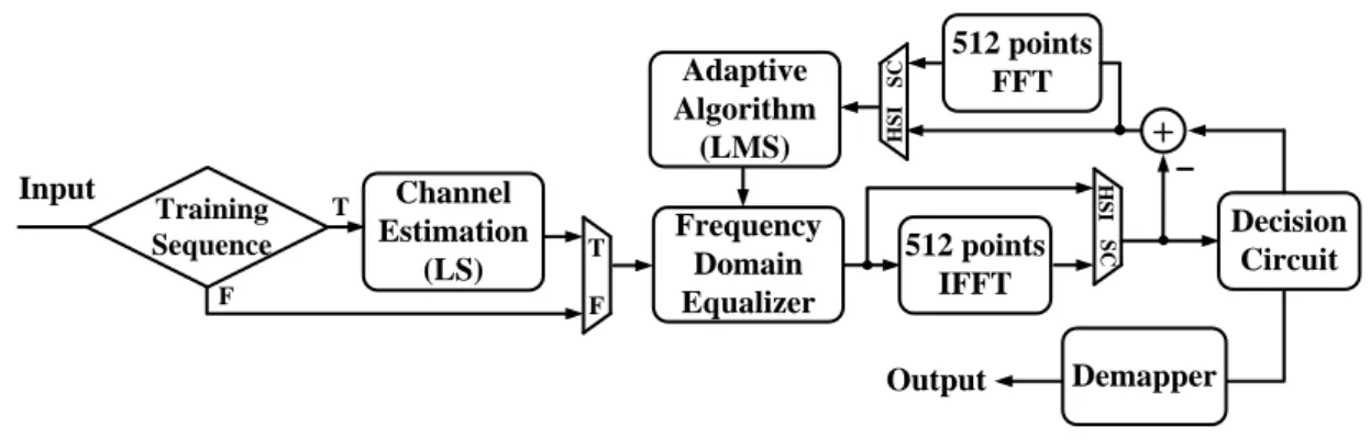Fig. 3-6 Block diagram of the proposed adaptive LS-LMS FDE 