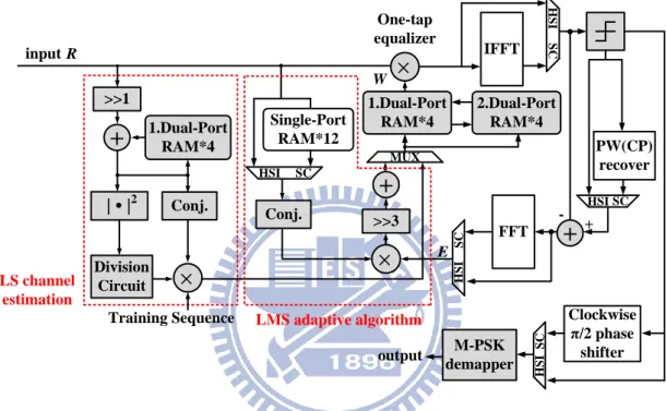 Fig. 4-2 Block diagram of the proposed adaptive LS-LMS FDE 