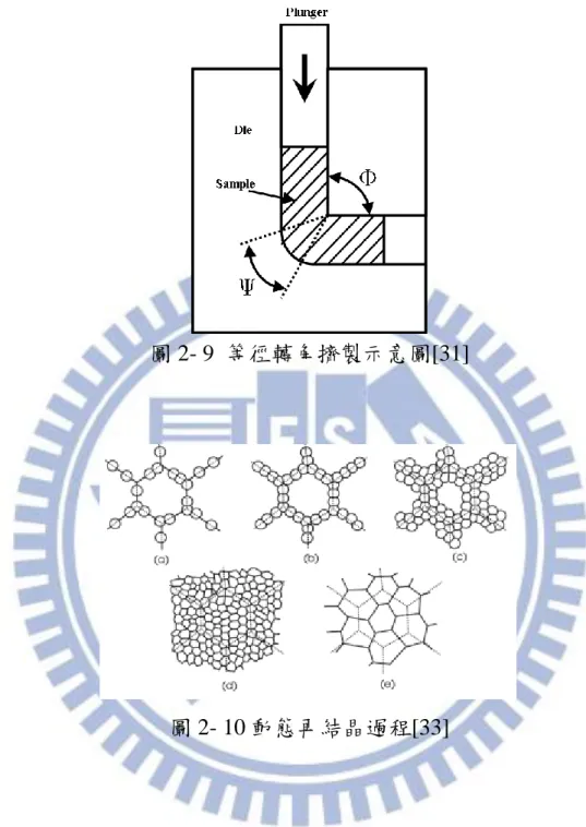 圖 2- 9  等徑轉角擠製示意圖[31] 