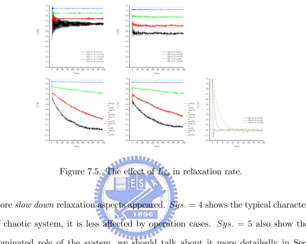 Figure 7.5. The e¤ect of L so in relaxation rate.