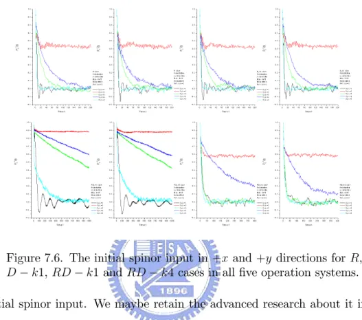 Figure 7.6. The initial spinor input in +x and +y directions for R, D k1, RD k1 and RD k4 cases in all …ve operation systems.