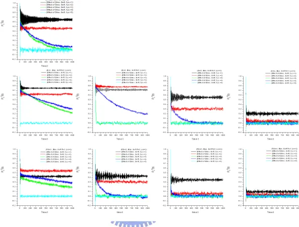 Figure 7.8. Spin relaxation rate under the viewpoint of e¤ect of real (calculated) aspect of B ef f in the …ve operation systems.