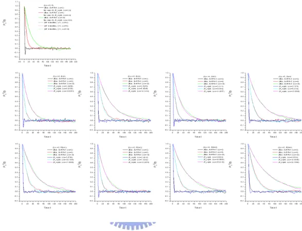 Figure 7.10. Equivalence between RM S of B ef f and B ef f con…g- con…g-uration in the relaxation under various operation cases in  two-dimensional bulk-like system.