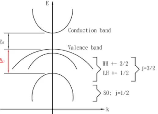 Figure 4.1. Qualitative sketch of the band structure of GaAs close to the fundamental gap.