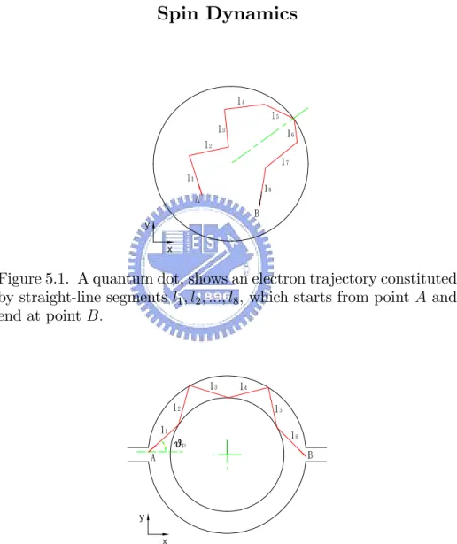 Figure 5.1. A quantum dot, shows an electron trajectory constituted by straight-line segments l 1 ; l 2 ; :::; l 8 ; which starts from point A and end at point B: