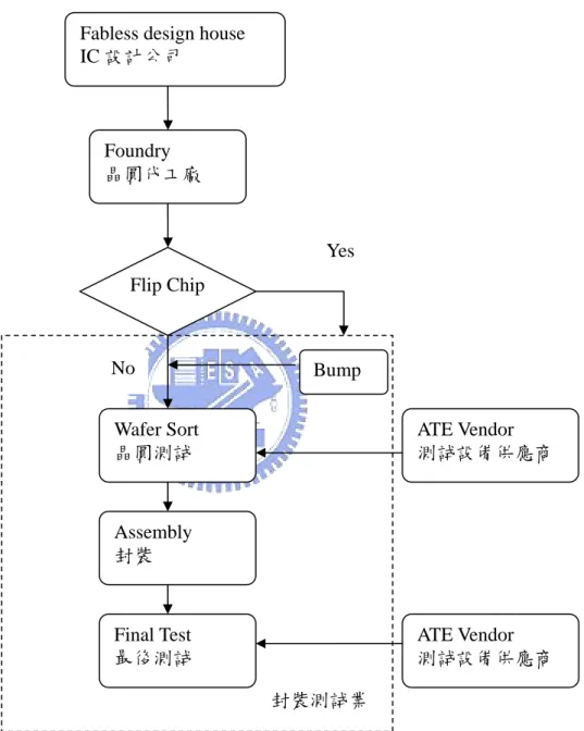 圖 2.1 IC 封裝測試上下游供應鏈 Fabless design house 