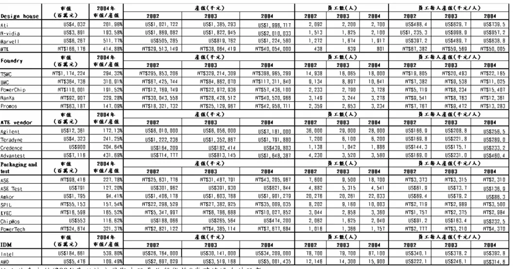 表 2.1  樣本公司之市值、產值、員工數及員工每人產值 