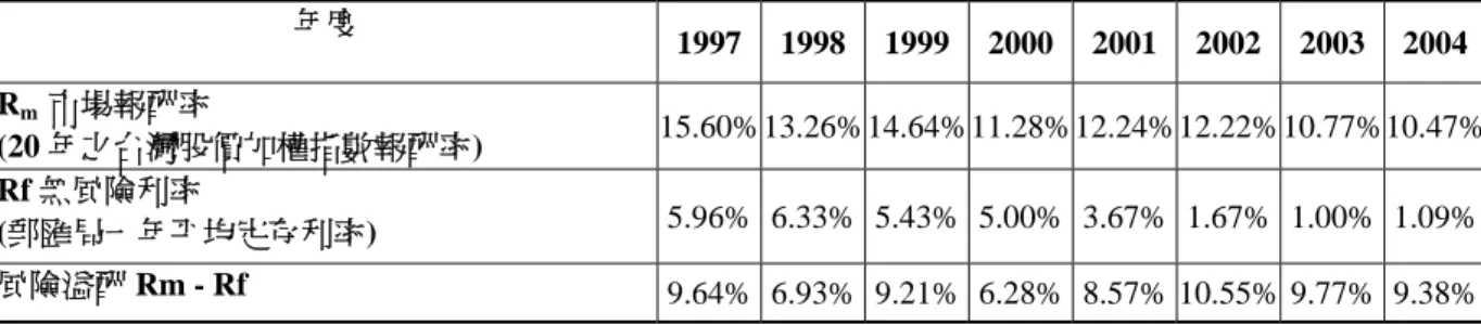 表 3.3  台灣別樣本公司之市場報酬率與無風險利率(1997~2004)  年度  1997 1998 1999 2000 2001 2002 2003 2004 R m  市場報酬率  (20 年之台灣股價加權指數報酬率)  15.60% 13.26% 14.64% 11.28% 12.24% 12.22% 10.77%10.47% Rf 無風險利率  (郵匯局一年平均定存利率)  5.96% 6.33% 5.43% 5.00% 3.67% 1.67% 1.00% 1.09% 風險溢酬 Rm - Rf 