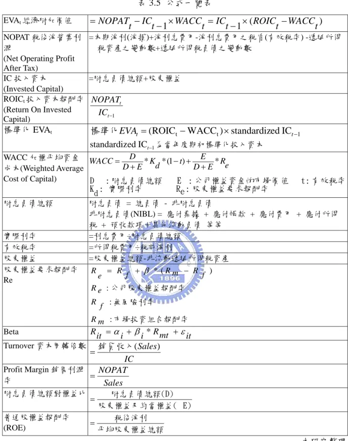 表 3.5  公式一覽表 