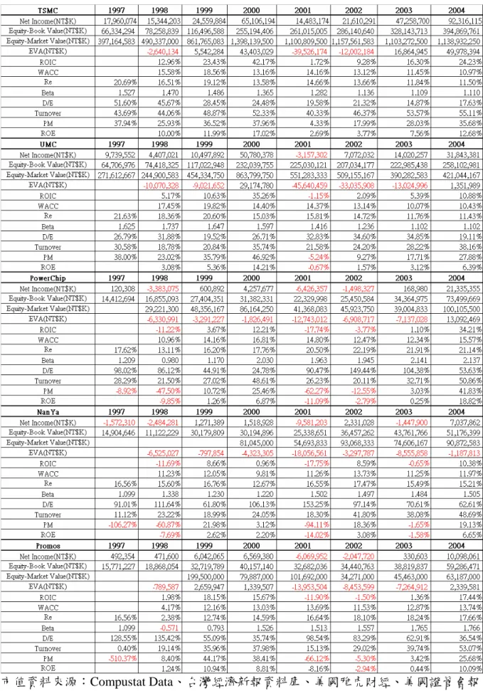 表 4.2  財務指標總表—Foundry 