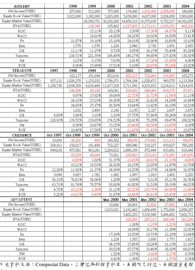 表 4.3  財務指標總表—ATE Vendor 