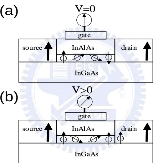 Figure 1.2: (a)With the gate voltage off, the aligned spins pass through the channel and are collected in the other side