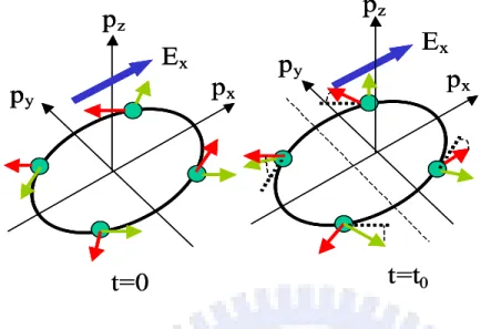 Figure 1.3: The red and green arrows denote the electron spin and momentum, respec- respec-tively