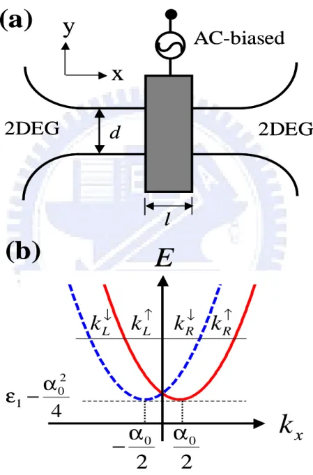 Figure 2.1: (a) Top-view schematic illustration of the RQC. The ac-biased FG, of width l, is indicated by the gray area; (b) the electron dispersion relation of an unperturbed