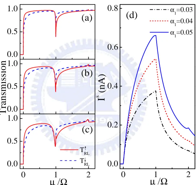 Figure 2.3: Spin-resolved current transmissions T RL ↑ (red-solid) and T RL ↓ (blue-dashed) versus the incident energy µ/Ω
