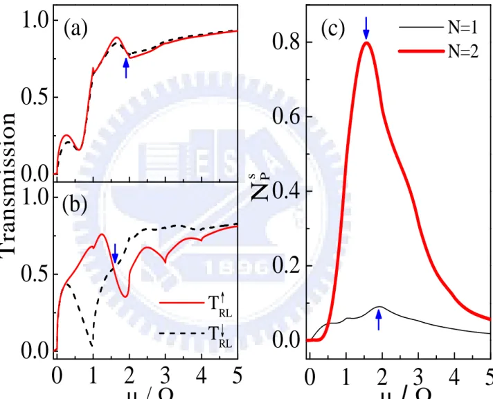 Figure 2.5: Current transmission versus µ/Ω for N=(a) 1, and (b) 2. Pumped spins per cycle are plotted in (c) for N=1 (thick curve) and N=2 (thin curve) with α 1 =0.065, and driving frequency Ω=0.001
