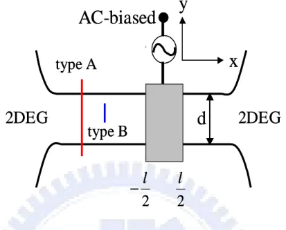 Figure 2.7: Top-view schematic illustration of the RQC with a static barrier. The ac- ac-biased FG, of width l, is indicated by the shaded area