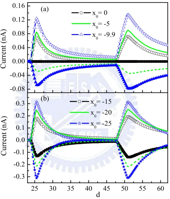 Figure 2.8: The SC and CC are plotted as a function of channel width d. The static full- full-barrier is located (a) inside and (b) outside the FG with various longitudinal positions