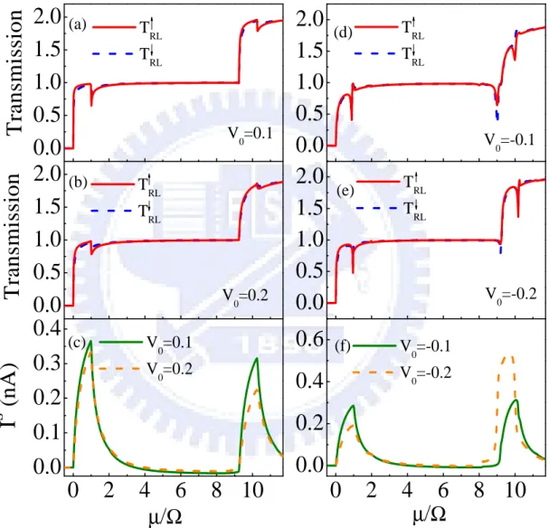 Figure 2.9: The repulsive, (a)-(c) and attractive, (d)-(f), partial-barrier is located at the FG center but with various V 0 