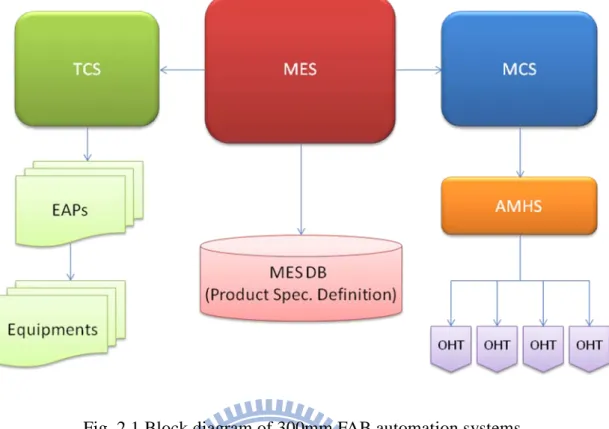 Fig. 2.1 Block diagram of 300mm FAB automation systems. 