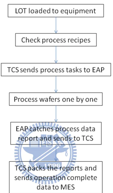 Fig. 2.4 Conceptual flow diagram of processing a lot for fixed-buffered equipment. 